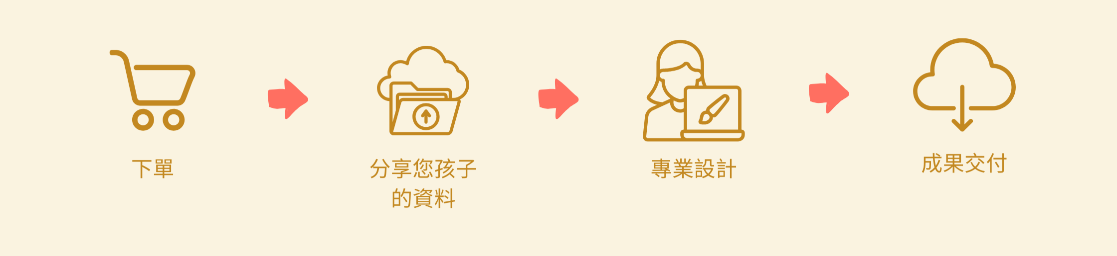 Flow Chart for the BrightTailor Purchase Process in Chinese