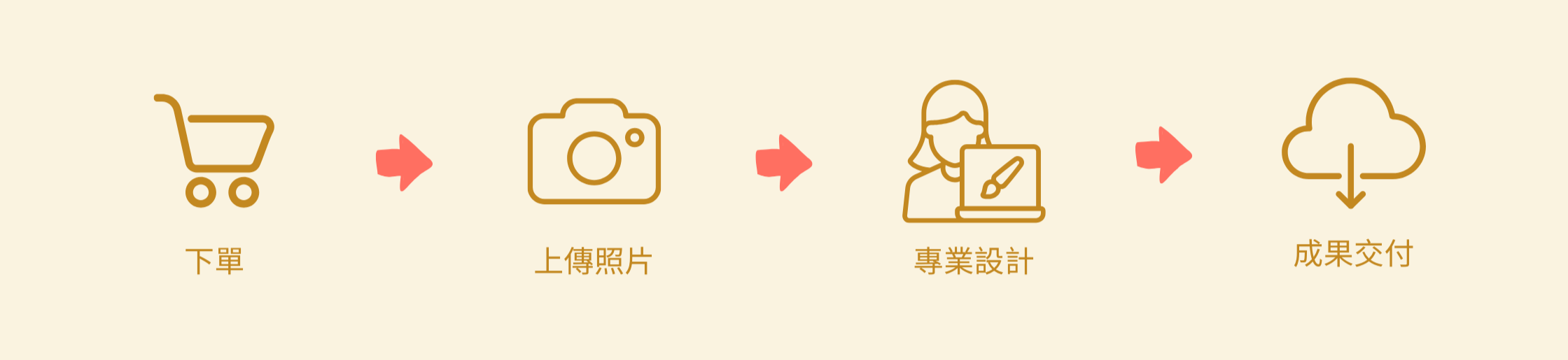 Flow Chart for the Brightoon Purchase Process in Chinese